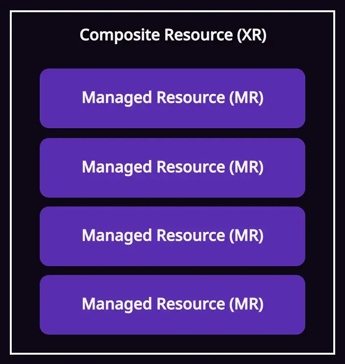 Crossplane Composite Resource (XR)