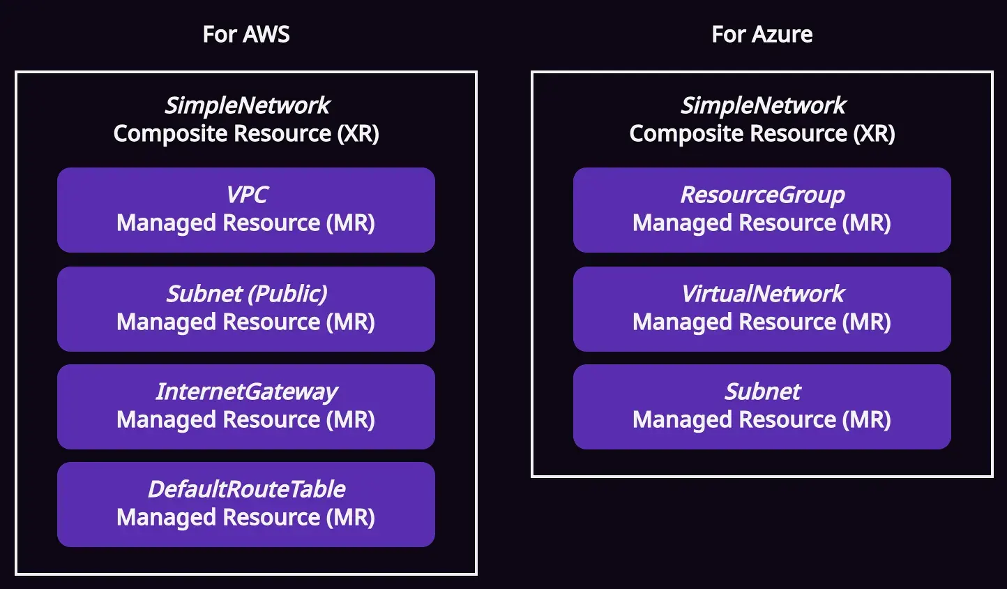 ตัวอย่าง Crossplane Composite Resources (XRs) สำหรับสร้าง Network บน AWS และ Azure