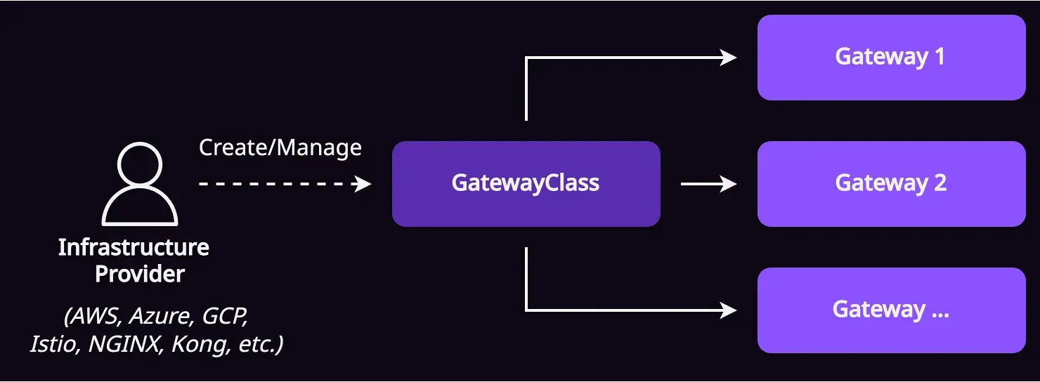 Kubernetes GatewayClass
