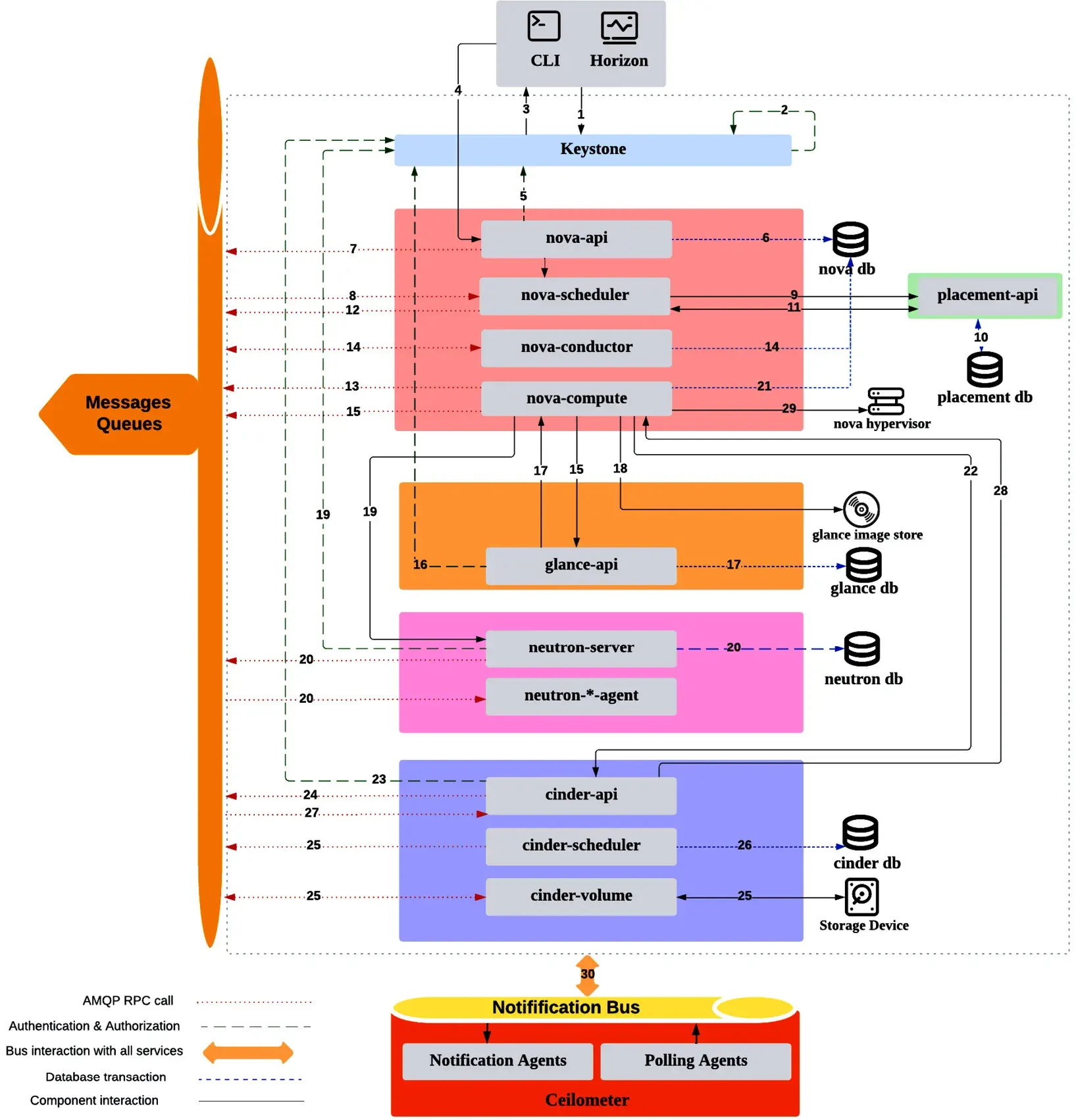 OpenStack Low-level Services